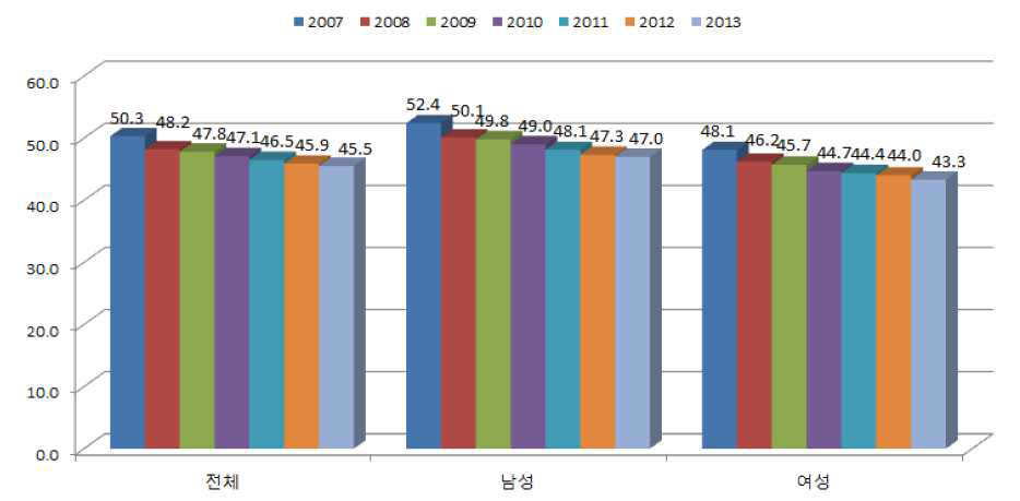 취업자의 주당 평균근로시간 추이: 2007∼2013년