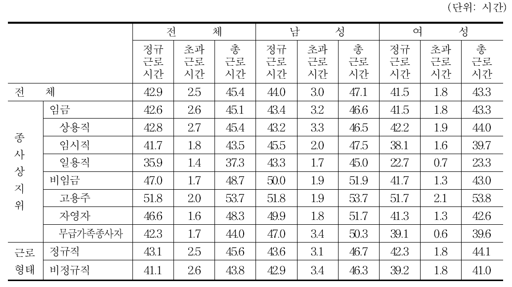 취업자의 고용형태별 주당 평균 근로시간: 2013년