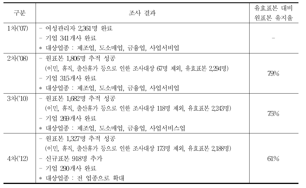 1~4차 여성관리자패널조사 결과 및 표본 유지율