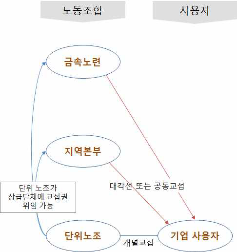 금속노련 교섭구조(기업별 교섭)