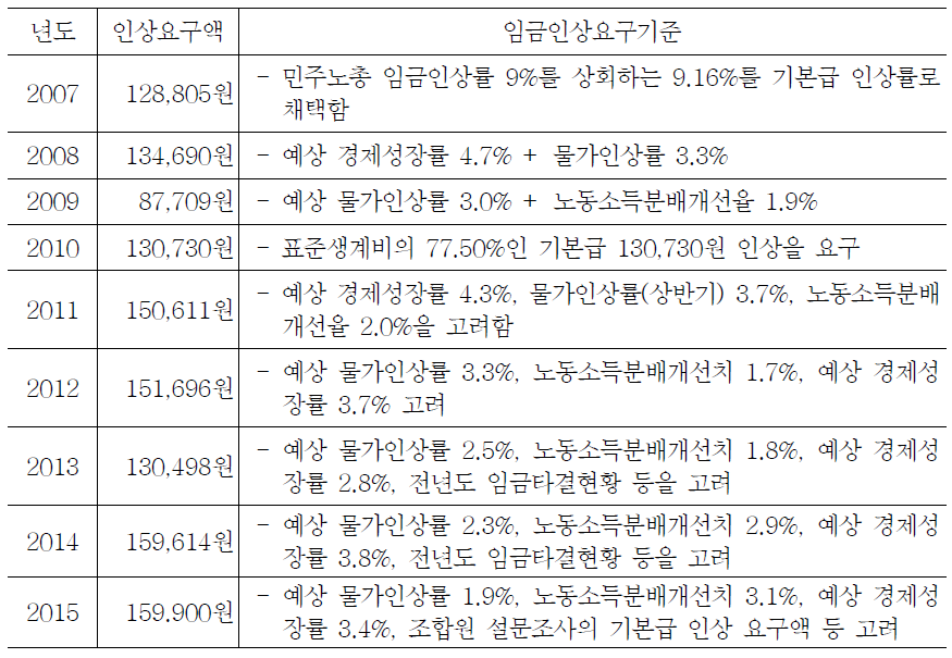 연도별 임금인상 요구액