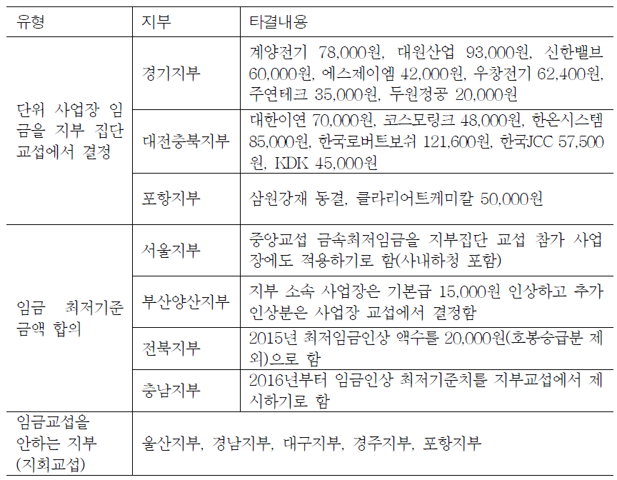 지역지부 임금교섭 유형 및 결과