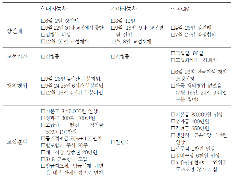 완성차 임단협 과정 및 결과