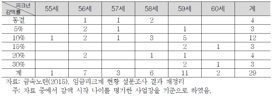 금속노련 임금피크제 시작 나이 및 임금 감액률 현황