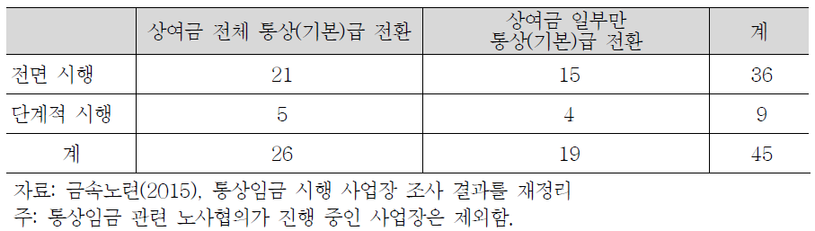 금속노련 산하 단위 사업장의 통상임금 교섭 결과