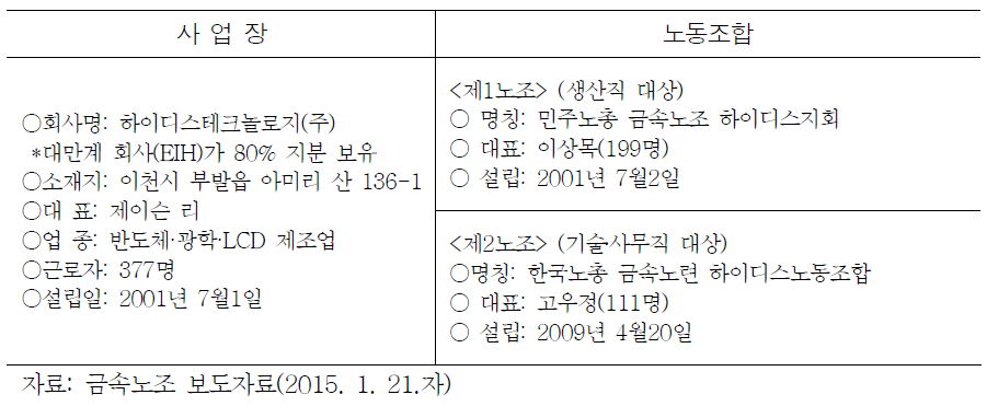 하이디스 사업장 및 노동조합 현황