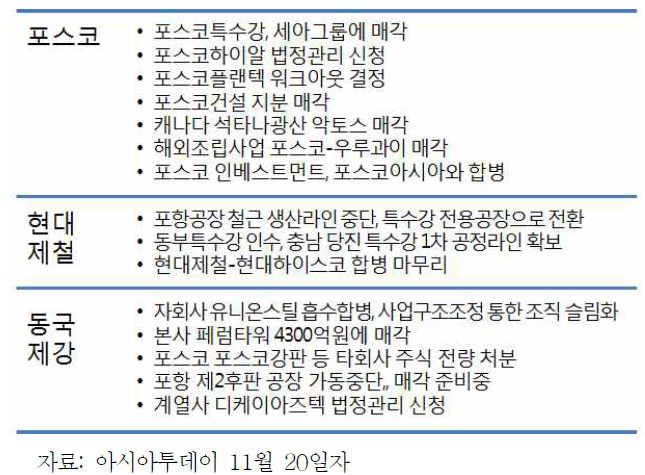 철강산업 구조조정