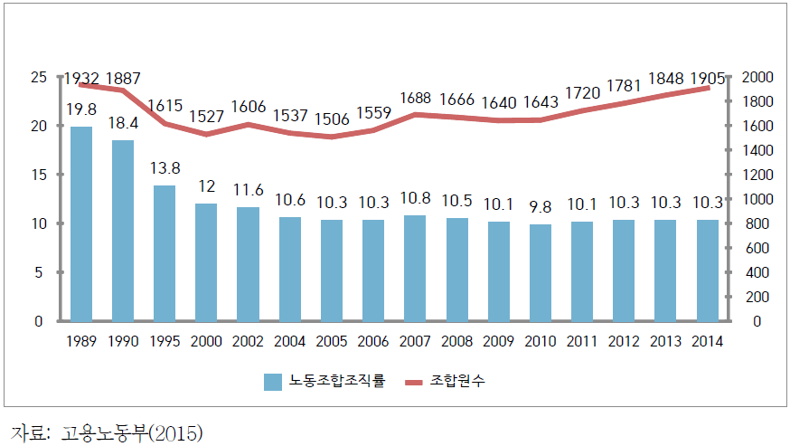 노동조합 조합원수 및 조직률 현황