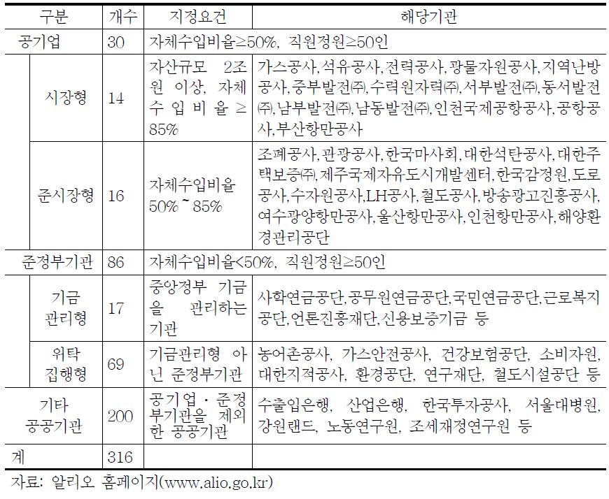 공공기관 유형분류 (2015년 2월 현재)