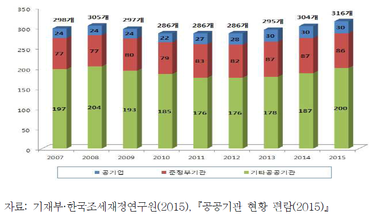 공공기관 지정 추이(매 회계연도 1월말 기준)