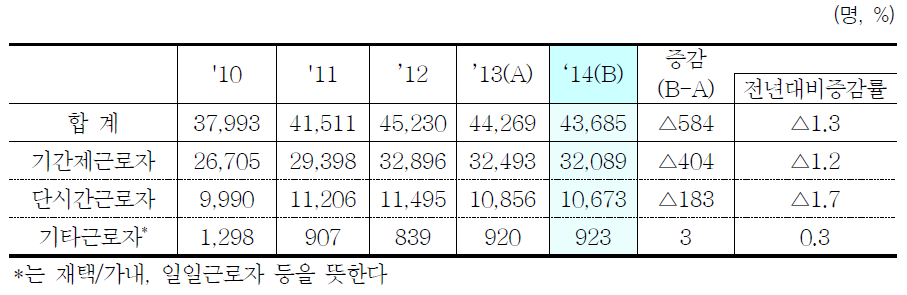 최근 5년간 공공기관 비정규직 현황 (현원 기준)