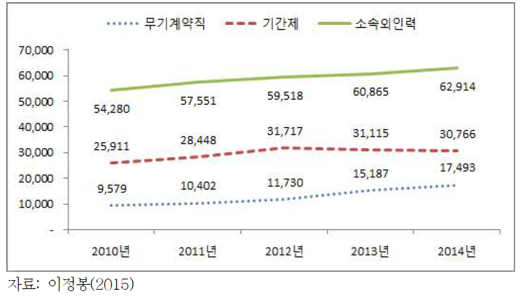 공공기관 주요 고용형태 변화 추이