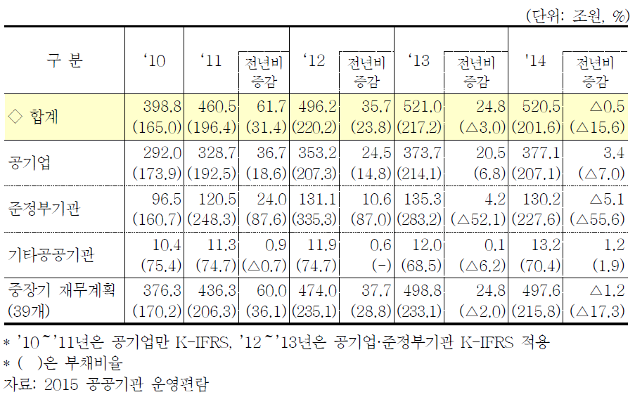 공공기관 부채규모