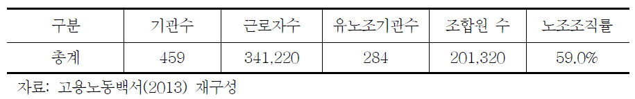 공공기관노동조합 현황