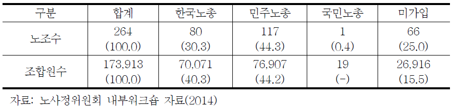 상급단체별 공공기관노동조합의 현황