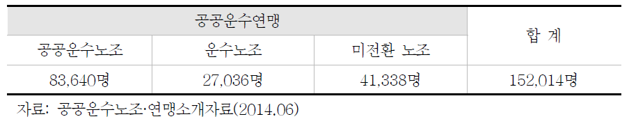 공공운수노조연맹 조합원수