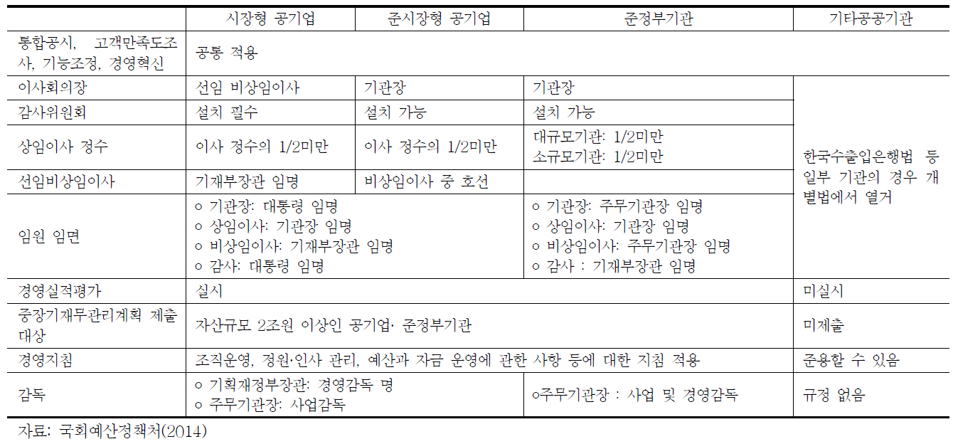 공공기관 유형별 ｢공공기관의 운영에 관한 법률｣의 주요 적용사항