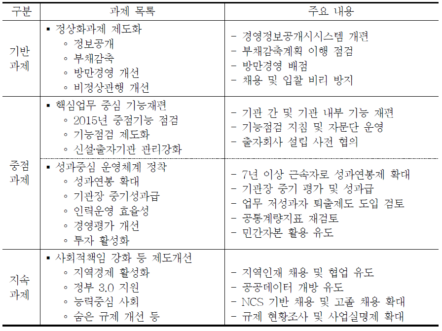 공공기관 정상화 2단계 대책 주요 사항