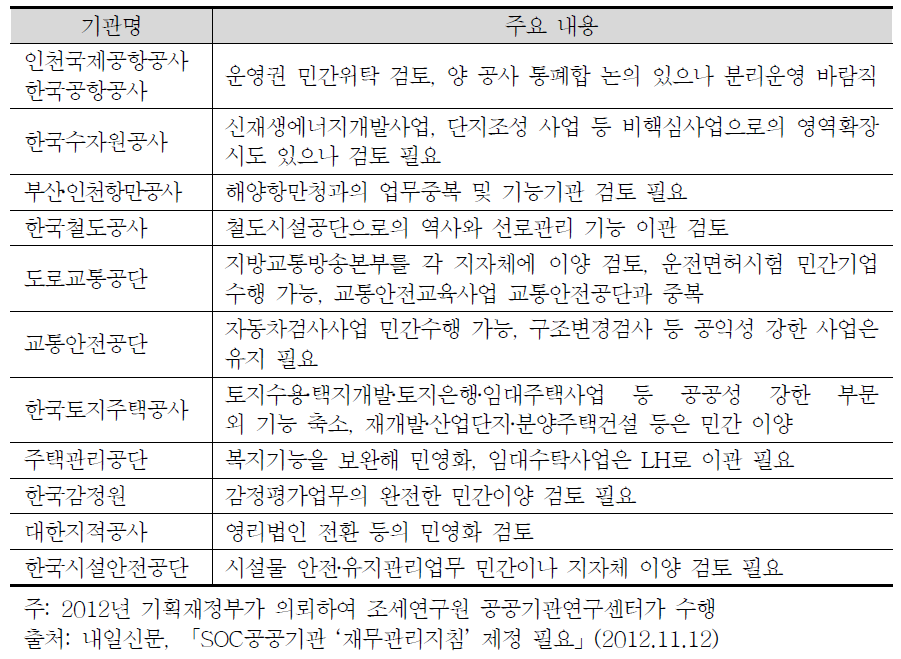 기능조정 중 SOC 관련 주요 공공기관 기능조정 방향