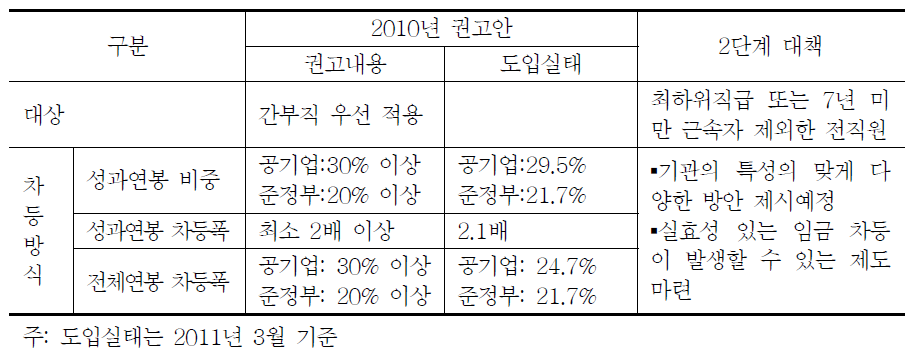 공공기관 성과연봉제 권고안 및 2단계 대책 내용