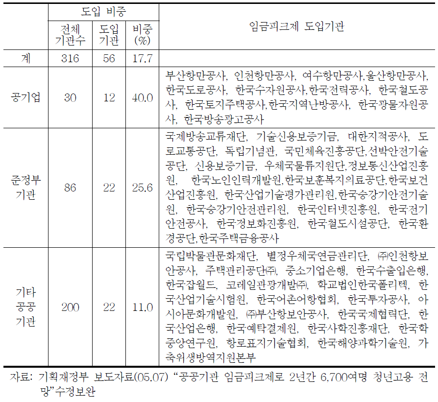 공공기관 임금피크제 도입 현황