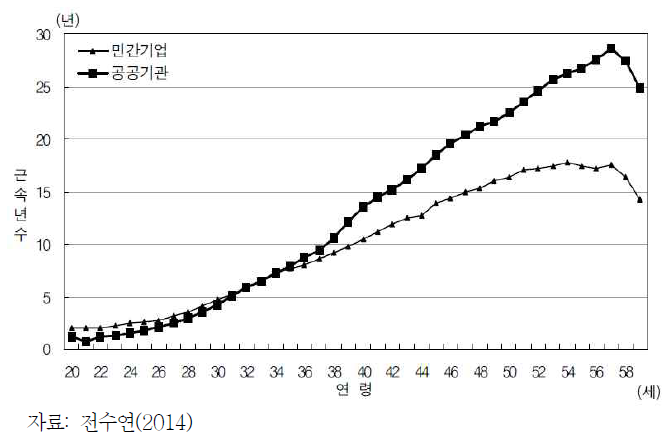 공공기관과 민간기업 정규직의 연령별 근속년수