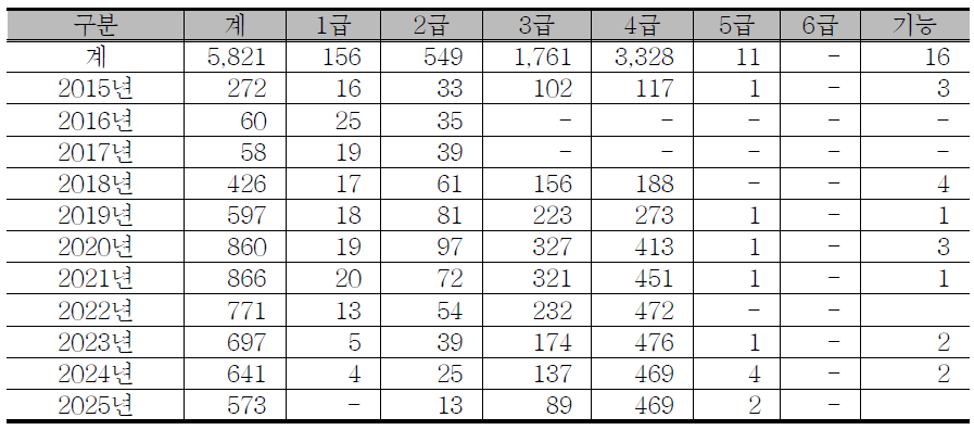 직급별 정년도래 현황(‘15.01.31).기준