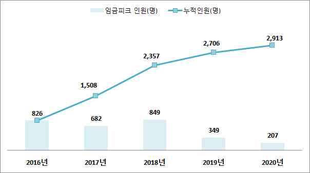 연도별 임금피크제 대상자현황