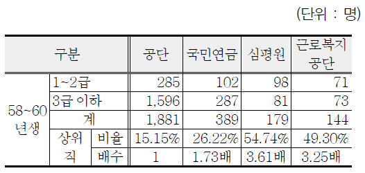 유관기관 임금피크대상 연령 상위직급 비교