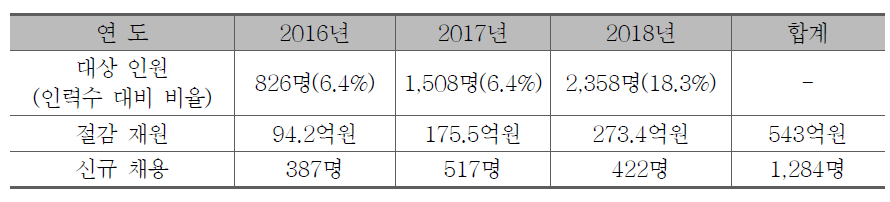 연동별 임금피크제 대상 인원, 절감 재원, 신규 채용