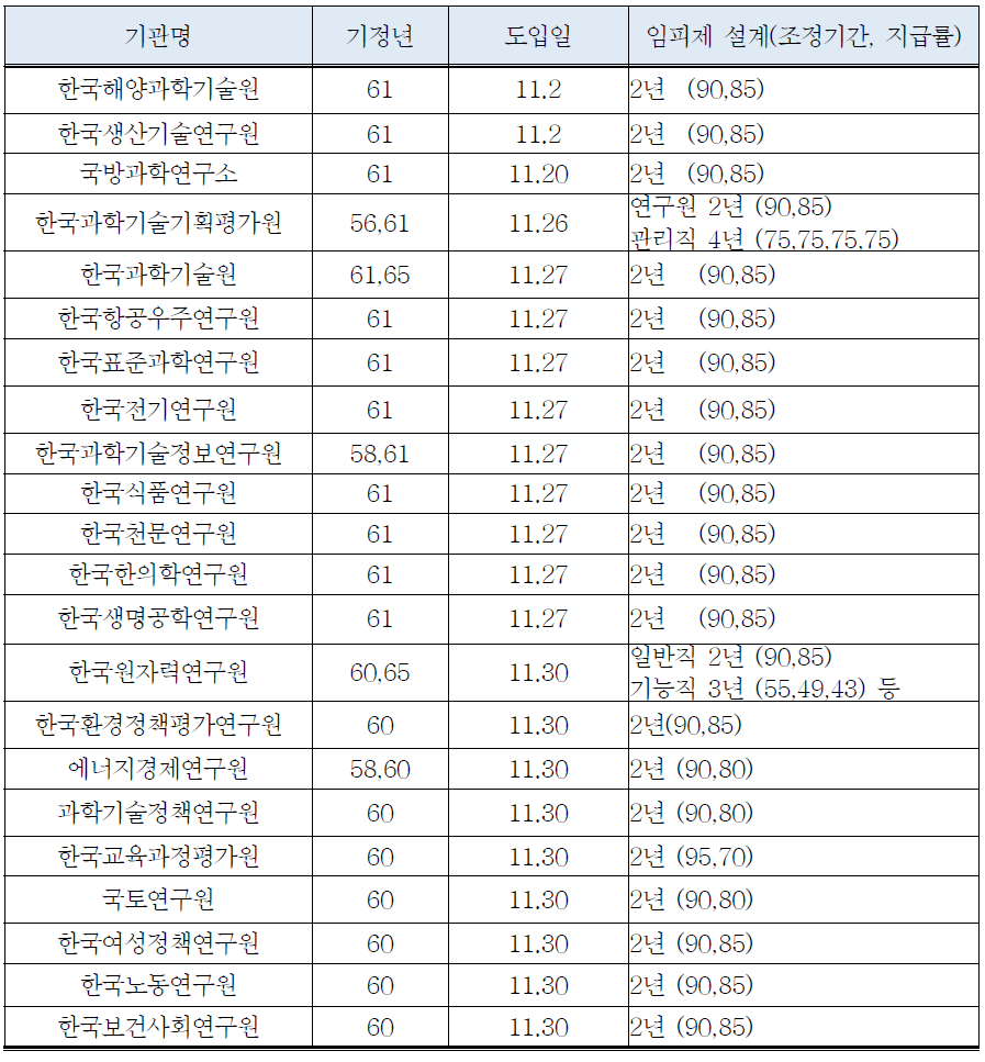 주요 출연연구기관 임금피크제 도입 현황