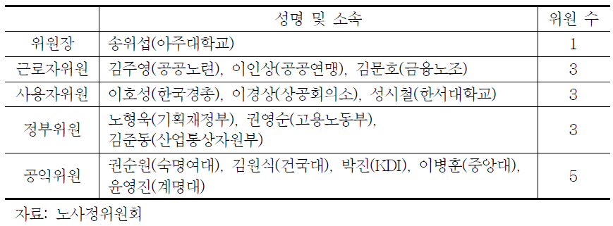 공공부문 발전위원회 위원 구성