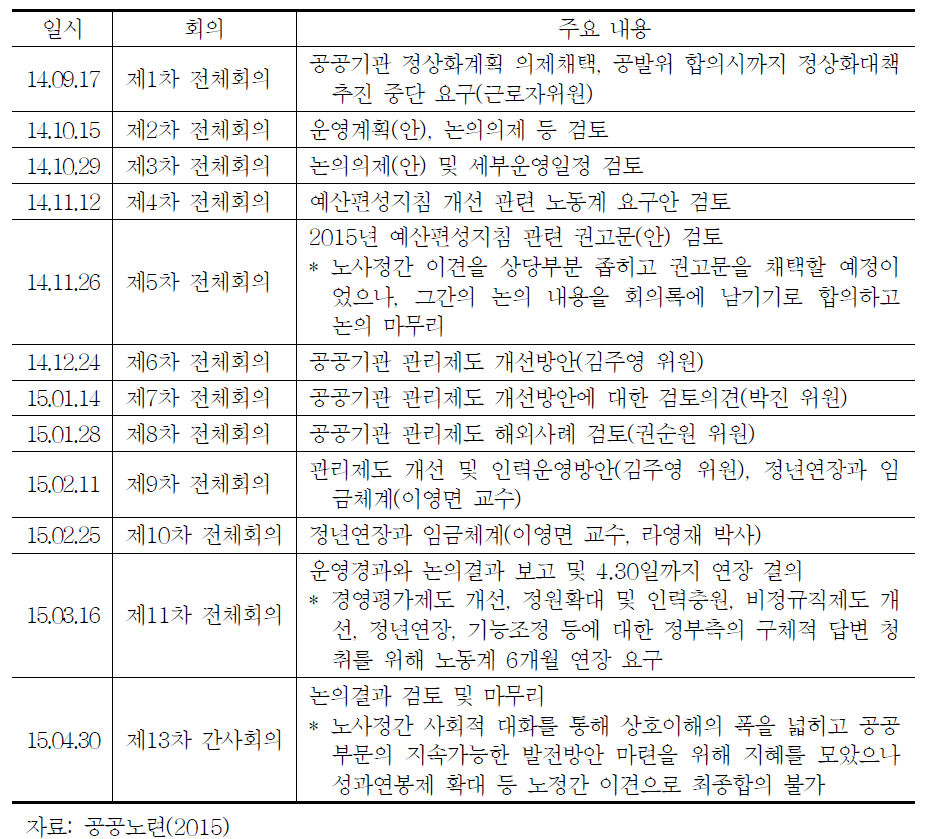 공공부문 발전위원회 회의 운영 결과