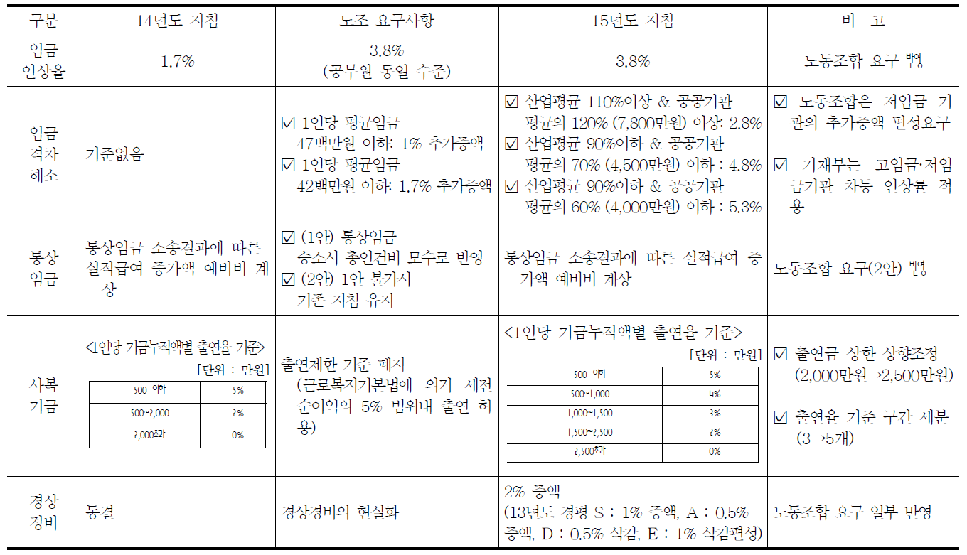 공공부문 발전위원회 2015년도 예산편성지침 논의 결과