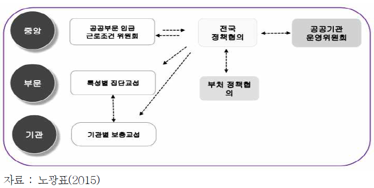 공공기관 단체교섭 및 정책협의 방안