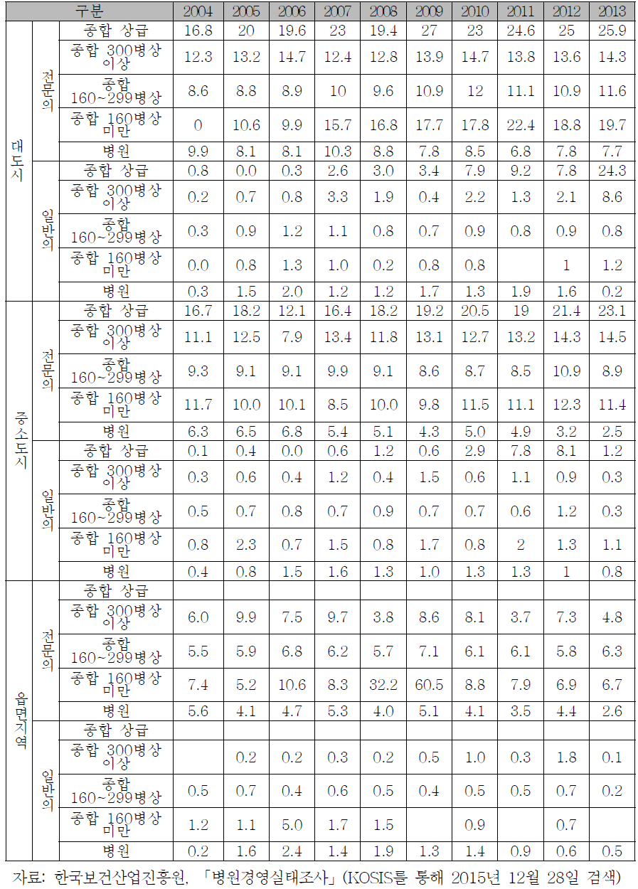 100병상당 의사인력