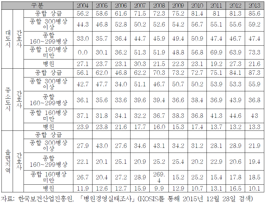 100병상당 간호인력