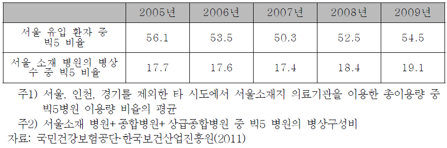 서울 유입 환자 중 빅5 구성비 변화