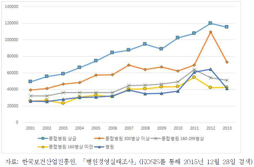 병원규모별 외래환자 1인당 하루 진료비