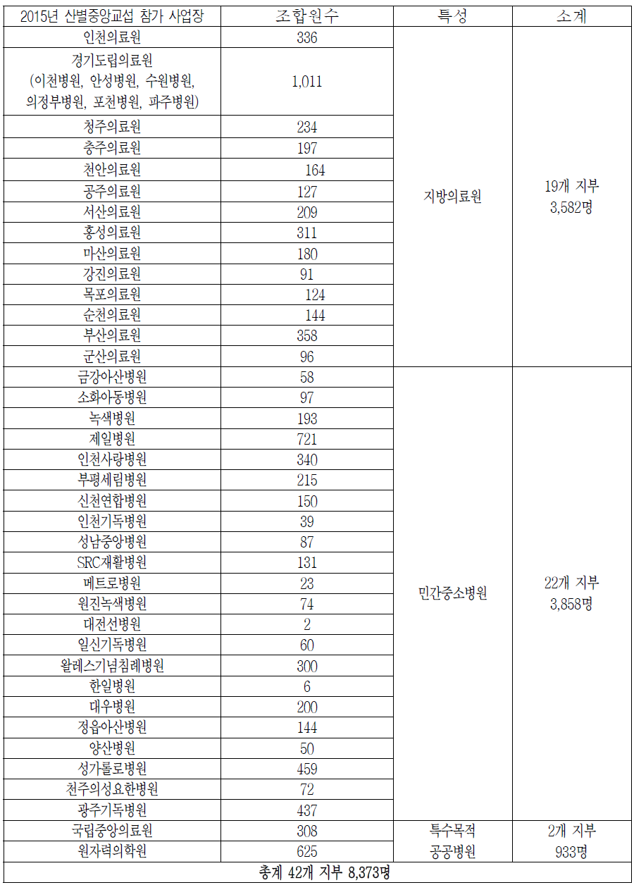 2015년 산별중앙교섭 참가 사업장