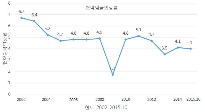 협약임금인상률