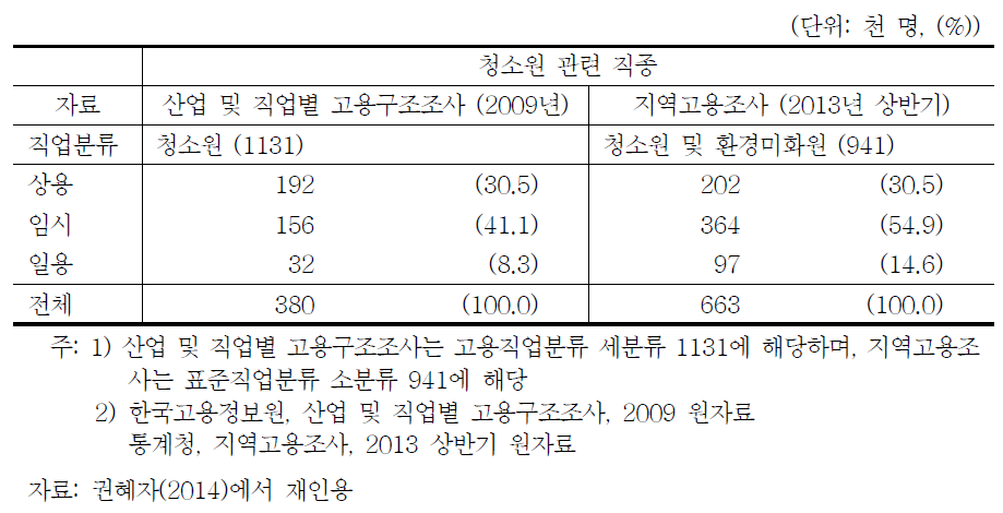 지역고용조사 등에 나타난 청소노동자 임금근로자 규모 (2013년 상반기)