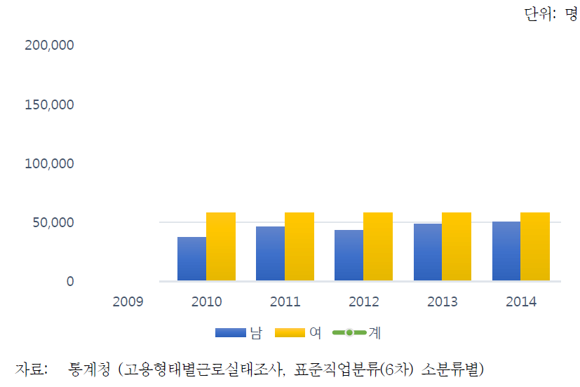 청소원 및 환경미화원 노동자 규모 변화 I