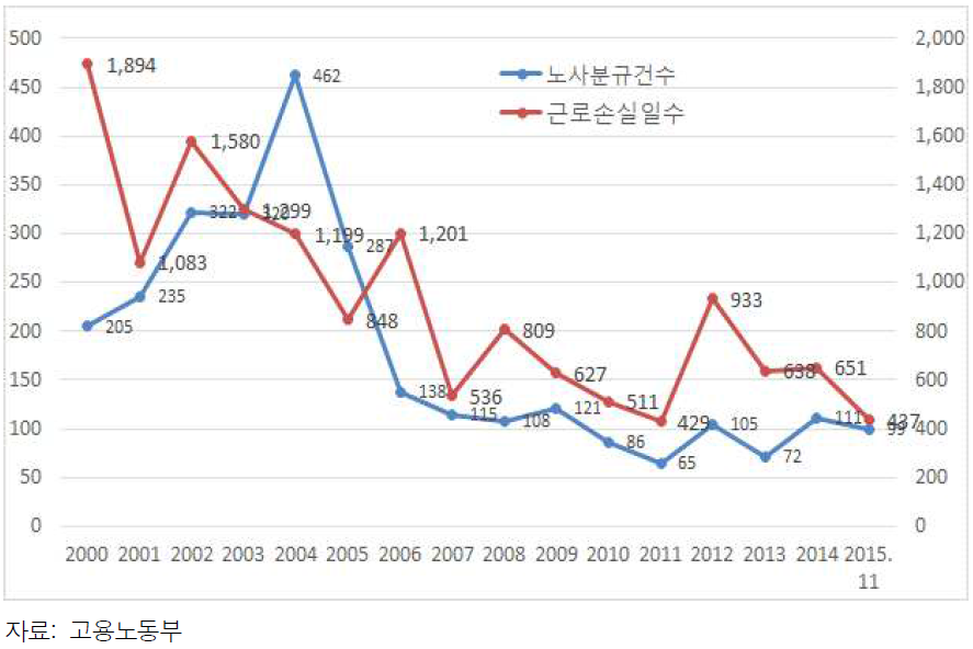 연간 노사분규건수와 근로손실일수 추이