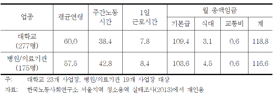 서울지역 청소용역 현황