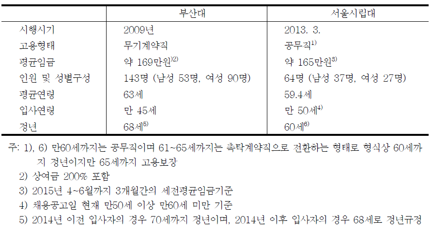 부산대 및 서울시립대 직접고용 현황