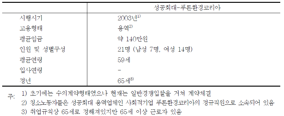 성공회대-푸른환경코리아 현황