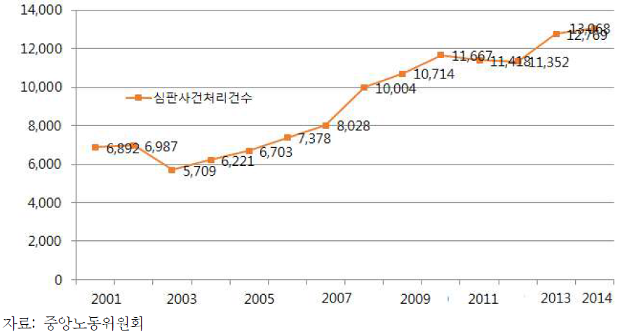 개별노사분쟁 심판사건처리건수