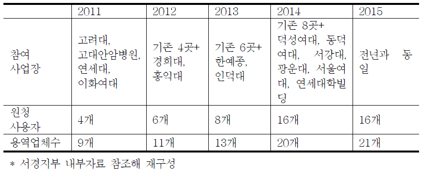 연도별 집단교섭 참여 사업장 현황