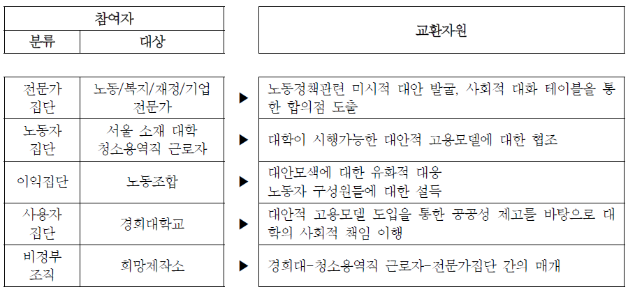 사다리포럼 참여자 간에 이루어진 자원의 교환